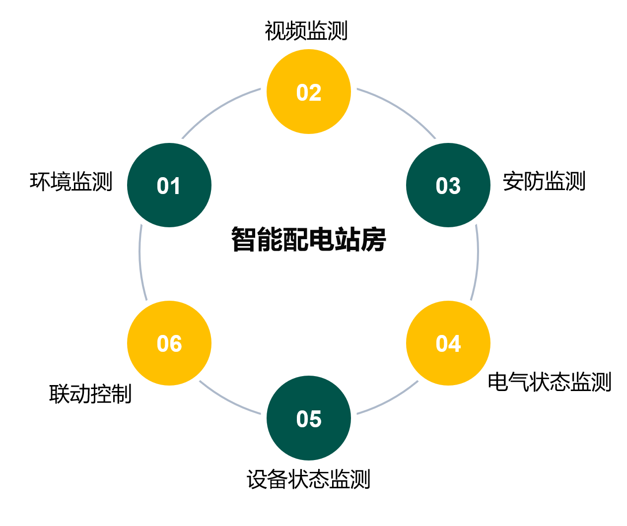 智能配电站房功能模块