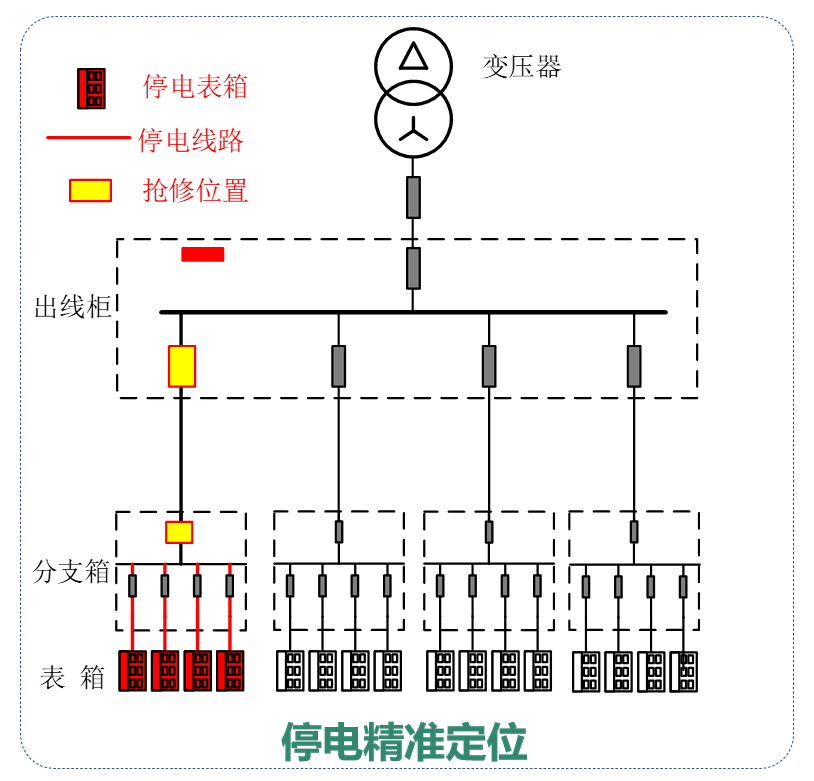停电精准研判