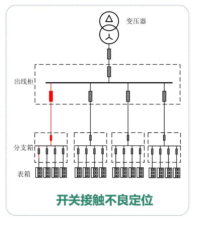 设备隐患预测