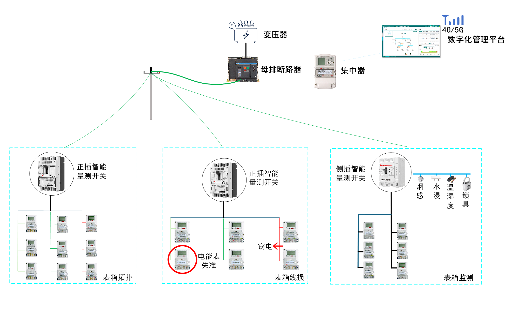 量测开关深化应用方案