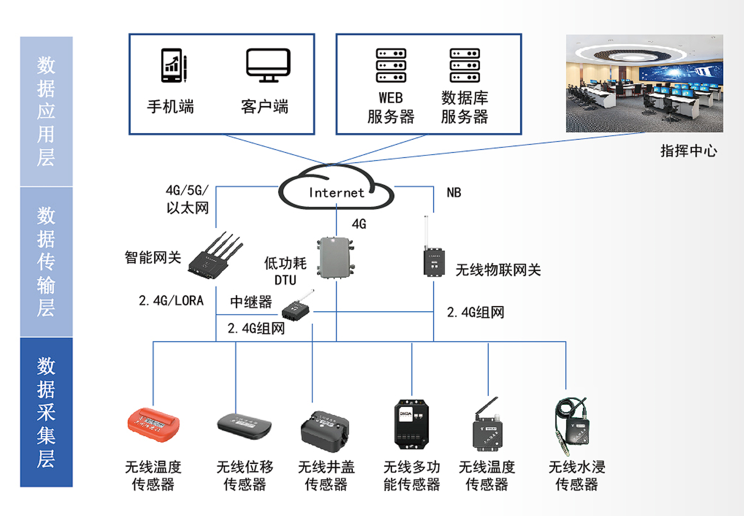 地下管廊监控系统架构图