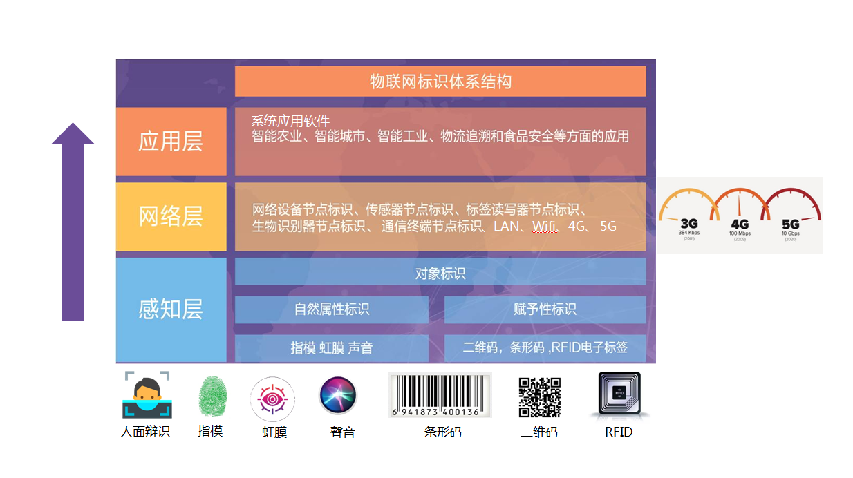 物联网标识体系结构